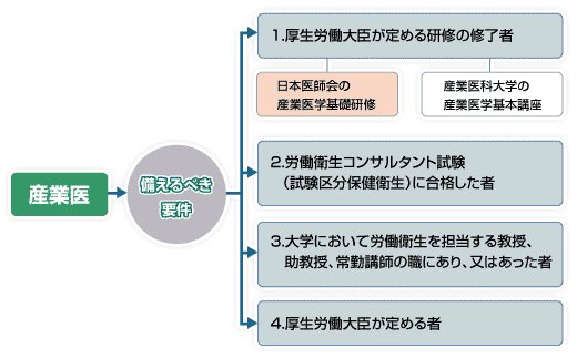 図：産業医の要件