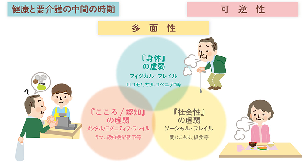 予防 フレイル フレイル予防事業