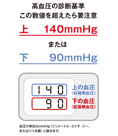 図：血圧計