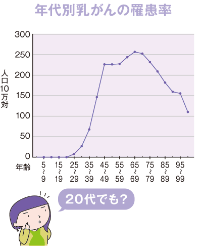 表：年代別乳がん罹患率