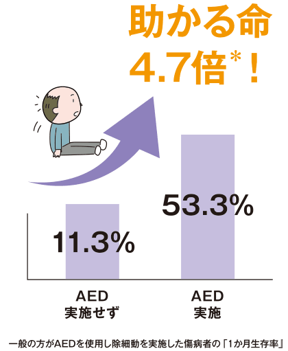 グラフ：助かる命4.7倍