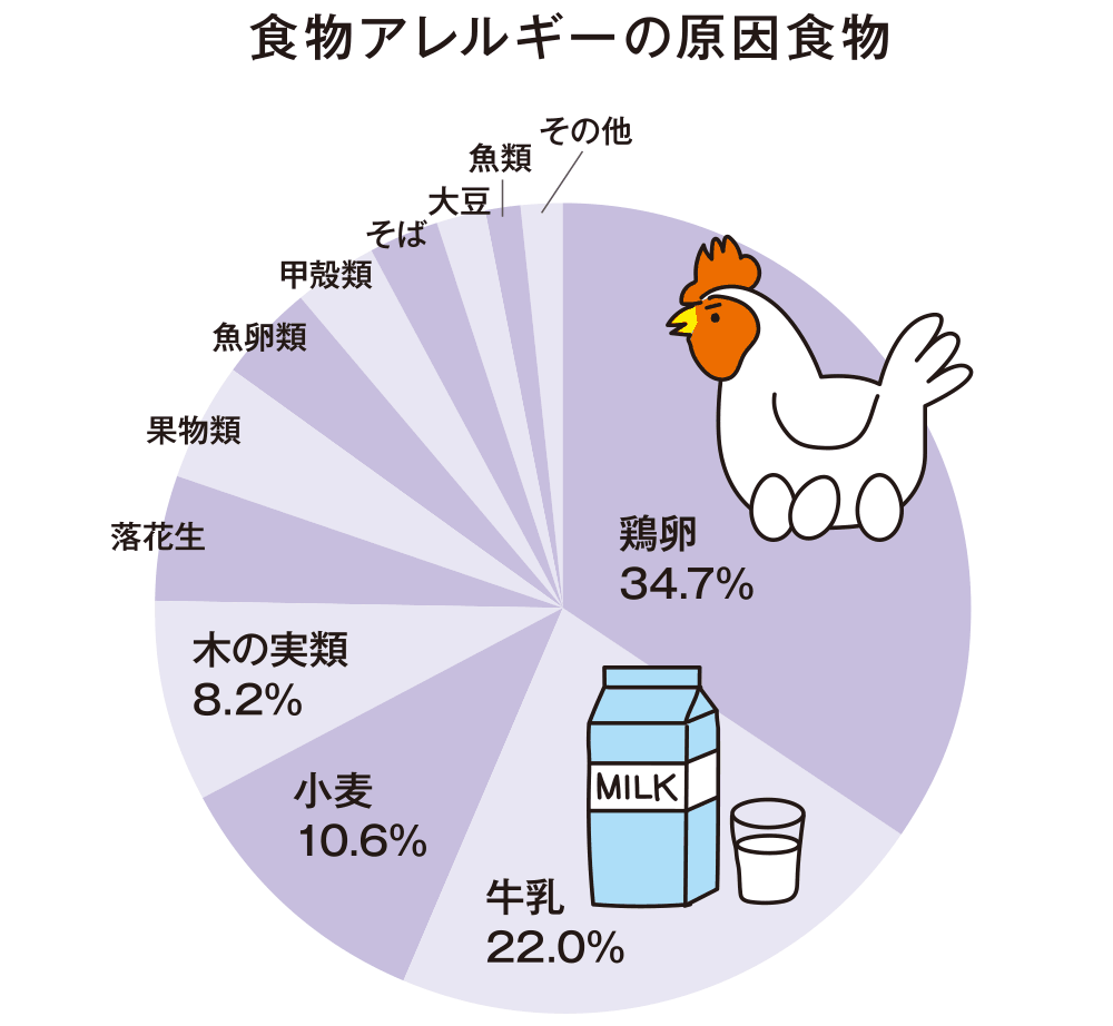 グラフ：食物アレルギーの原因食物