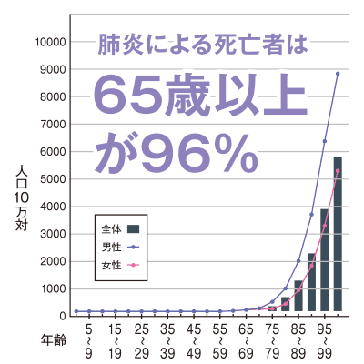 グラフ：肺炎になる～～～96％
