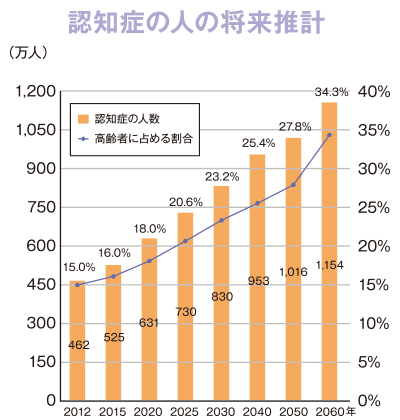 グラフ：認知症の人の将来推計