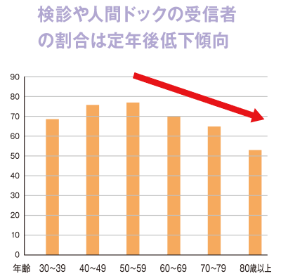 グラフ：検診や～～～低下傾向