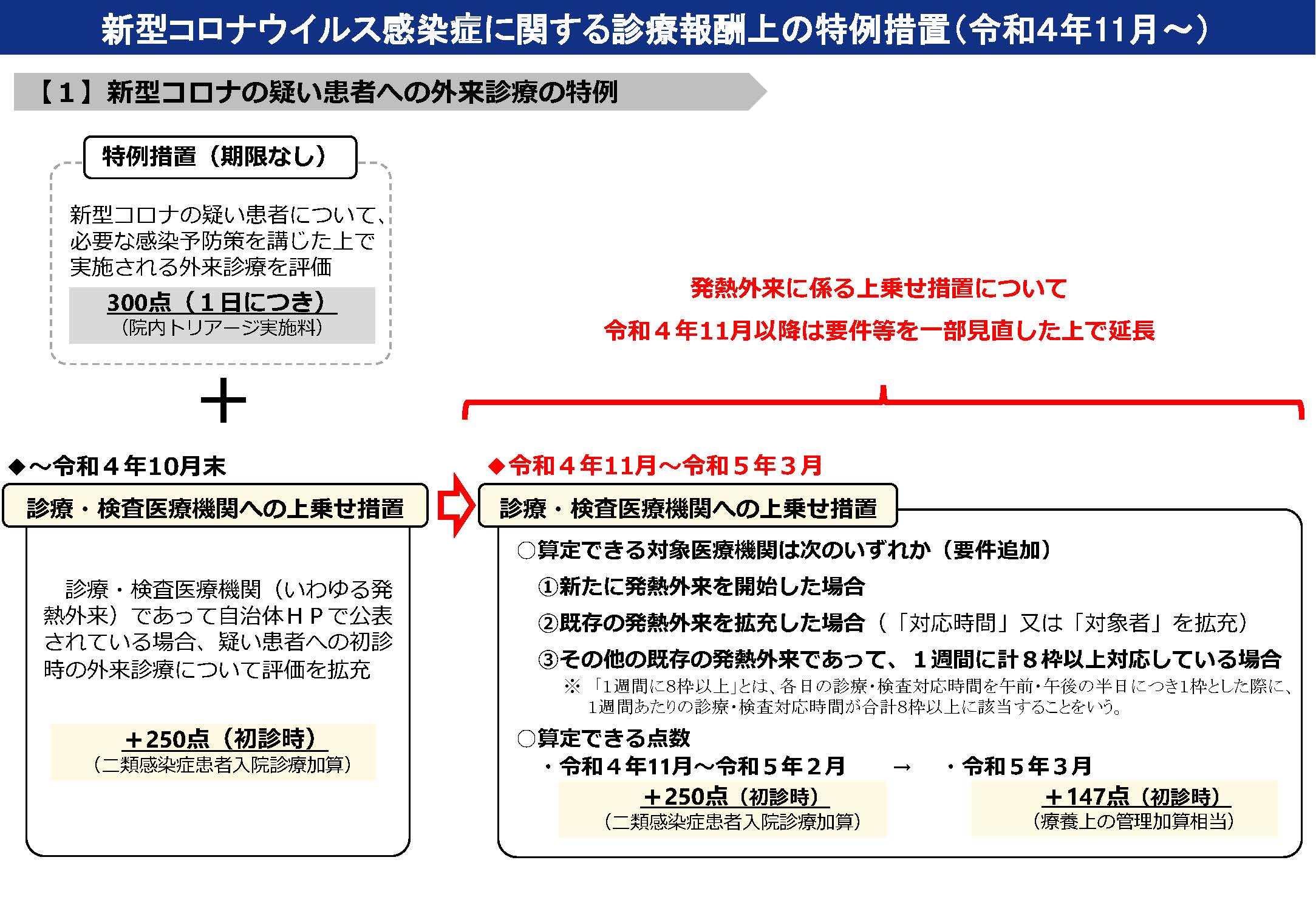 新型コロナウイルス感染症の保険適用に関する情報に関する情報（11.2 特例250点と147点の追加要件について） | 公益社団法人 東京都医師会
