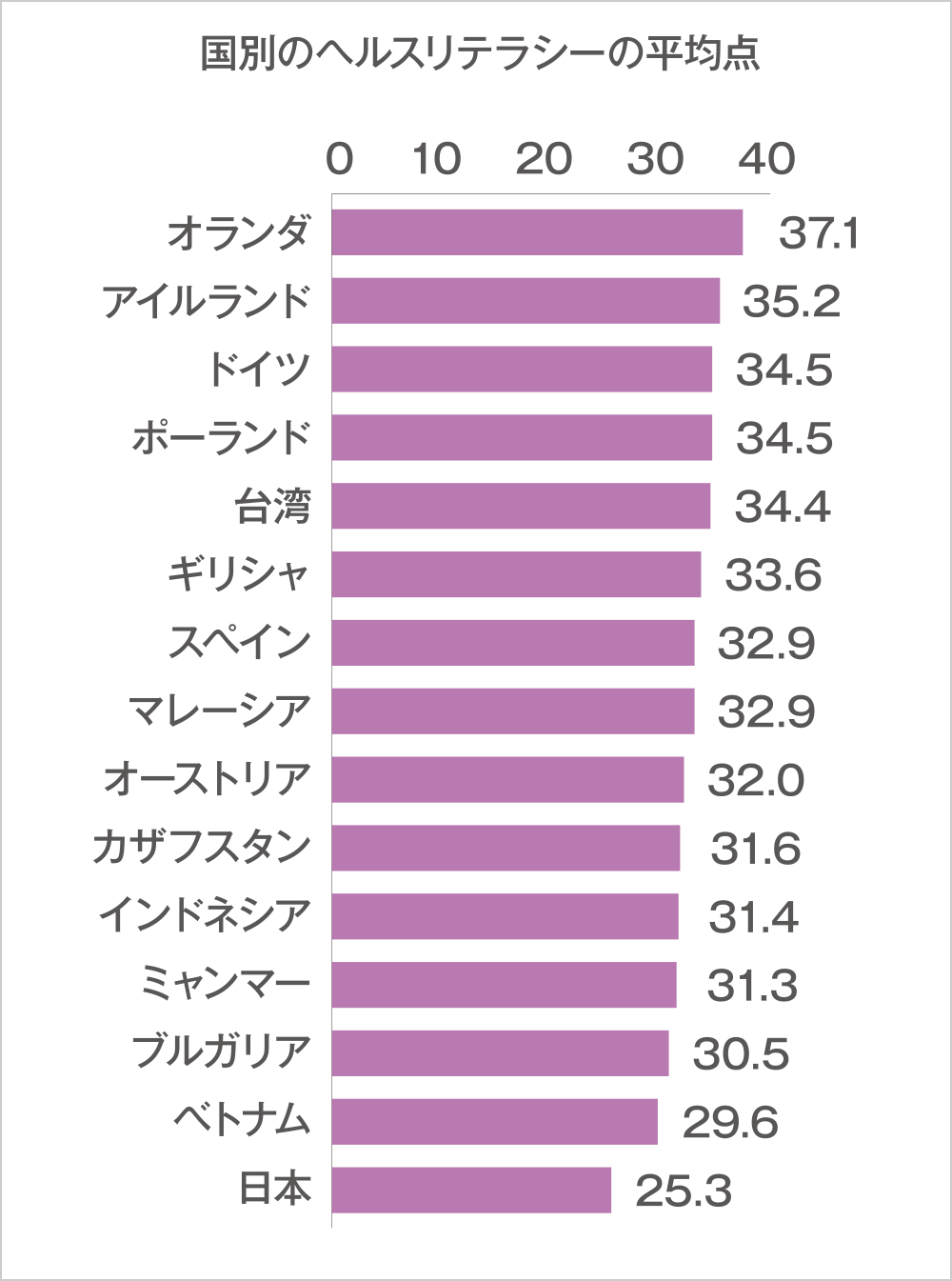 グラフ：国別のヘルスリテラシーの平均点