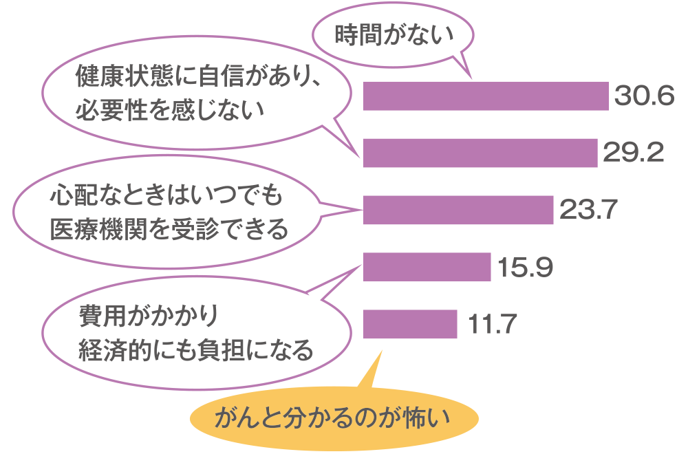 グラフ：がん検診を受けない理由