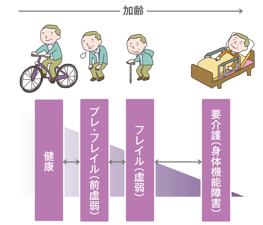 図：加齢とフレイル