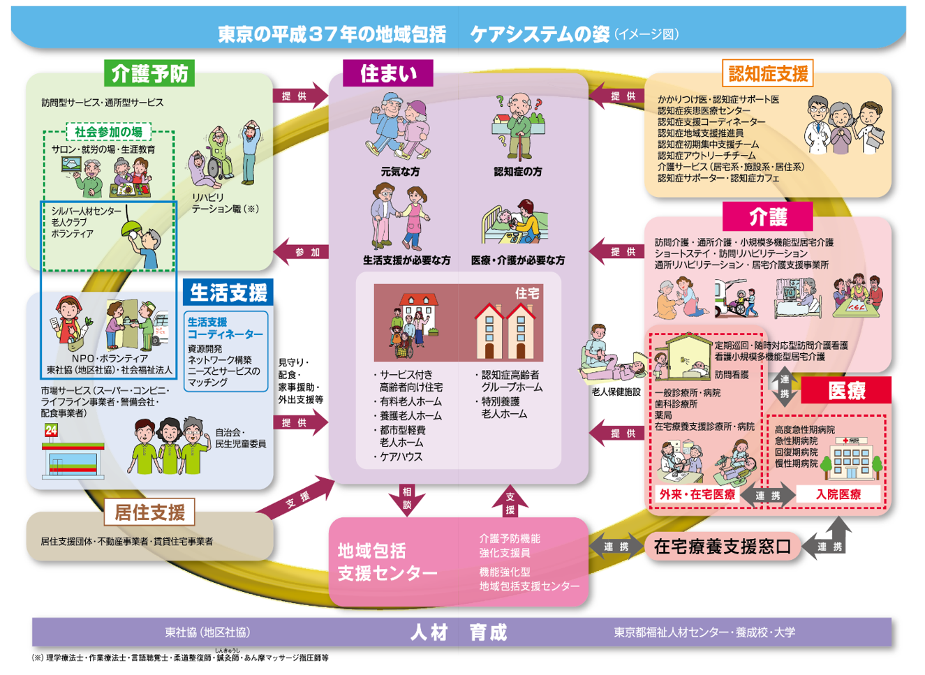 東京の37年の地域包括ケアシステムの姿（イメージ図）